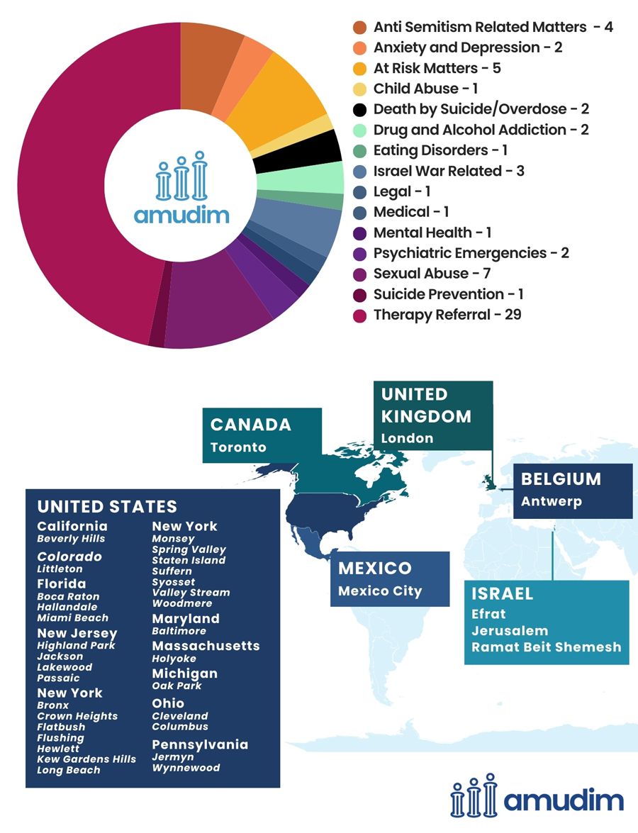 Amudim-case-chart-July-19